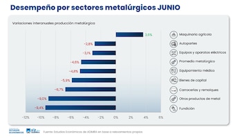 Gráfico de barras horizontales con variaciones interanuales de la producción metalúrgica. Se muestran maquinaria agrícola, autopartes, equipos eléctricos y otros sectores