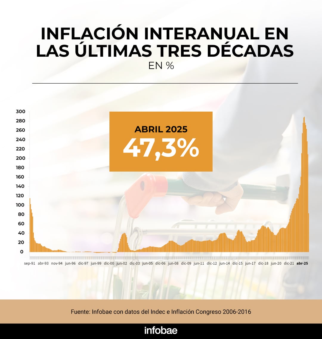 La inflación de interanual de abril pasado y la de los últimos 30 años