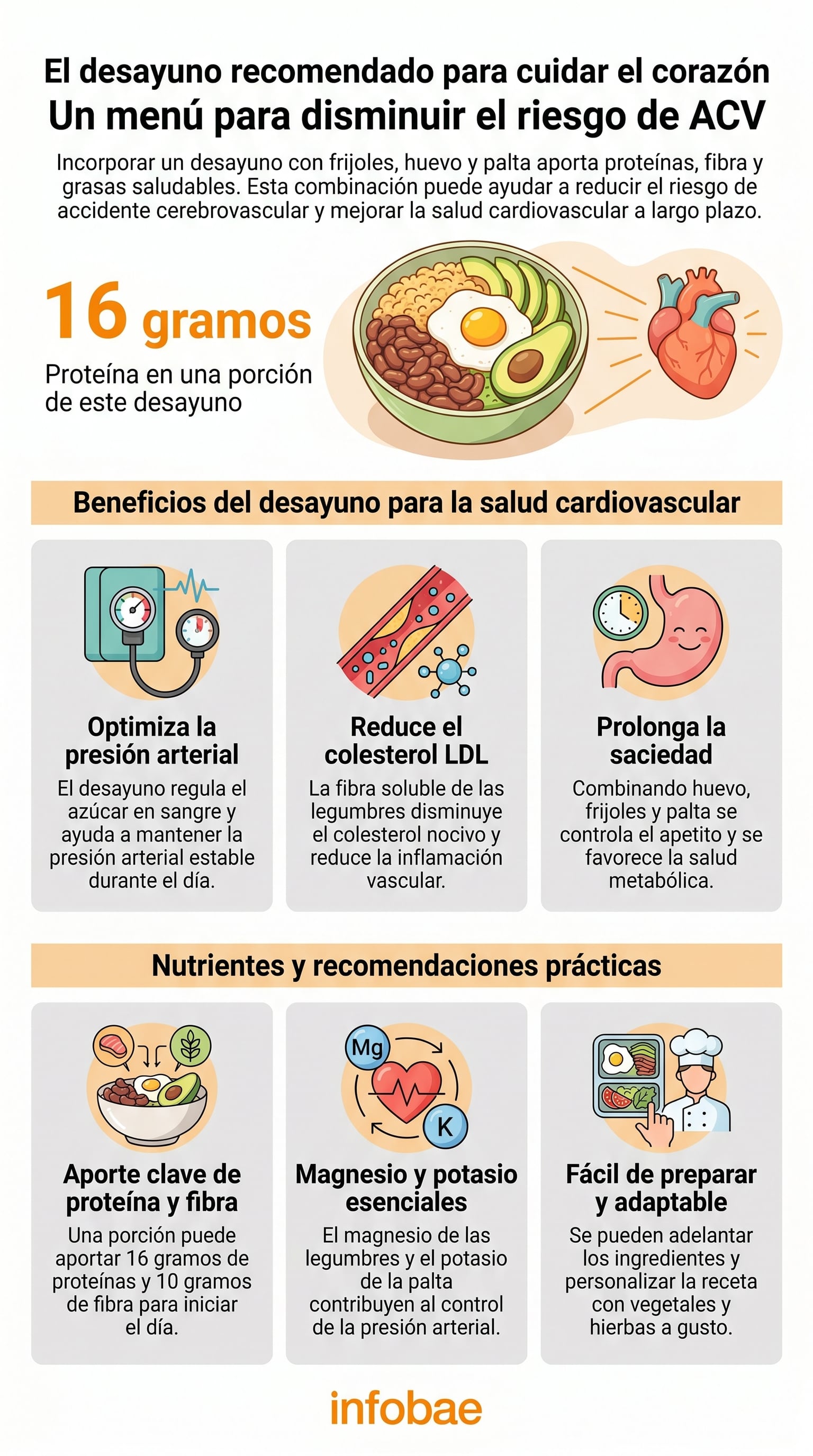 Infografía sobre un desayuno saludable con un cuenco de frijoles, huevo frito y aguacate rebanado, y una ilustración de un corazón humano (Imagen Ilustrativa Infobae)