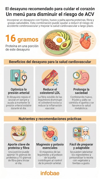 Infografía sobre un desayuno saludable con un cuenco de frijoles, huevo frito y aguacate rebanado, y una ilustración de un corazón humano.