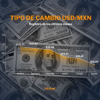 En el último año la moneda mexicana ha ganado terreno al dólar estadounidense. (Infobae)