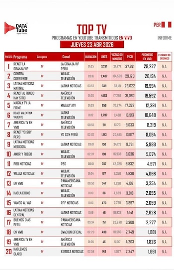El programa en vivo de ‘La Granja VIP’ es el más visto de YouTube y ocupa el primer lugar con picos de 35 mil vistas.