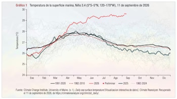 El índice RONI mide la anomalía de temperatura en el Pacífico ecuatorial y ajusta el cálculo según el calentamiento general de los océanos tropicales (Climate Reanalyzer)