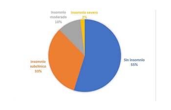 El 45% de los participantes