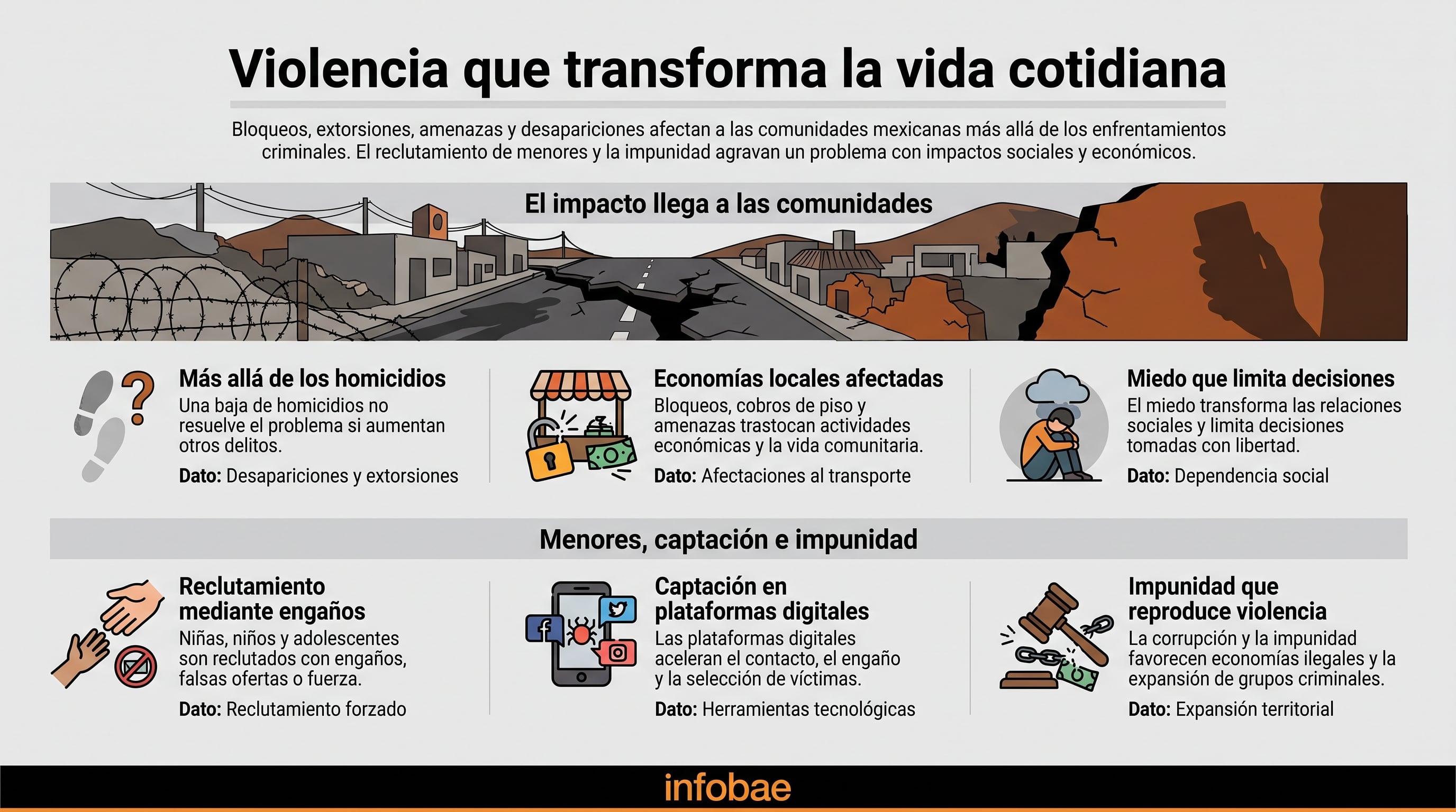 Una infografía de Infobae detalla las consecuencias sociales y económicas de la impunidad y la violencia cotidiana en las comunidades de México. (Imagen Ilustrativa Infobae)