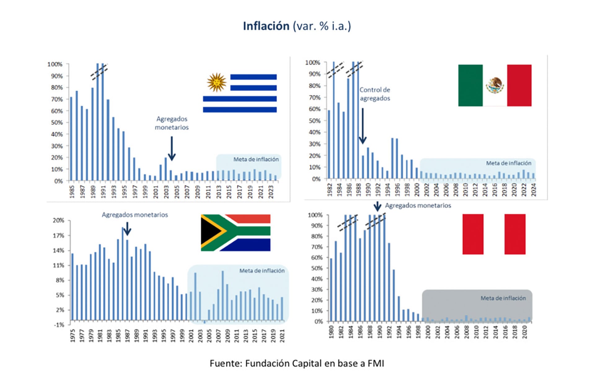Variación de la inflación en Uruguay, México, Sudáfrica y Perú