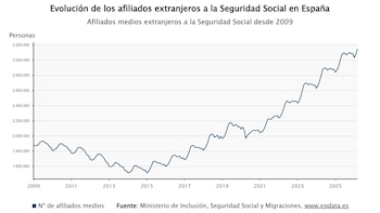 La afiliación de extranjeros sube en 74.722 cotizantes en marzo y marca nuevos máximos