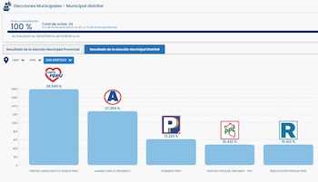 Resultados electorales en San Bartolo.