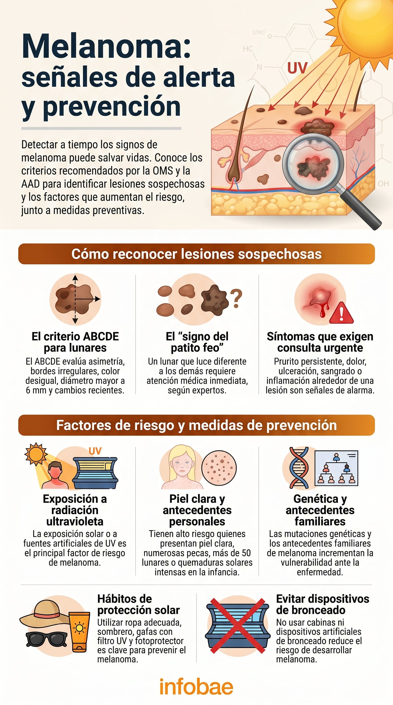 Este infográfico detalla las señales de alerta, criterios de sospecha y factores de riesgo del melanoma, junto con las medidas de prevención recomendadas para detectarlo a tiempo y proteger la salud de la piel. (Imagen Ilustrativa Infobae)