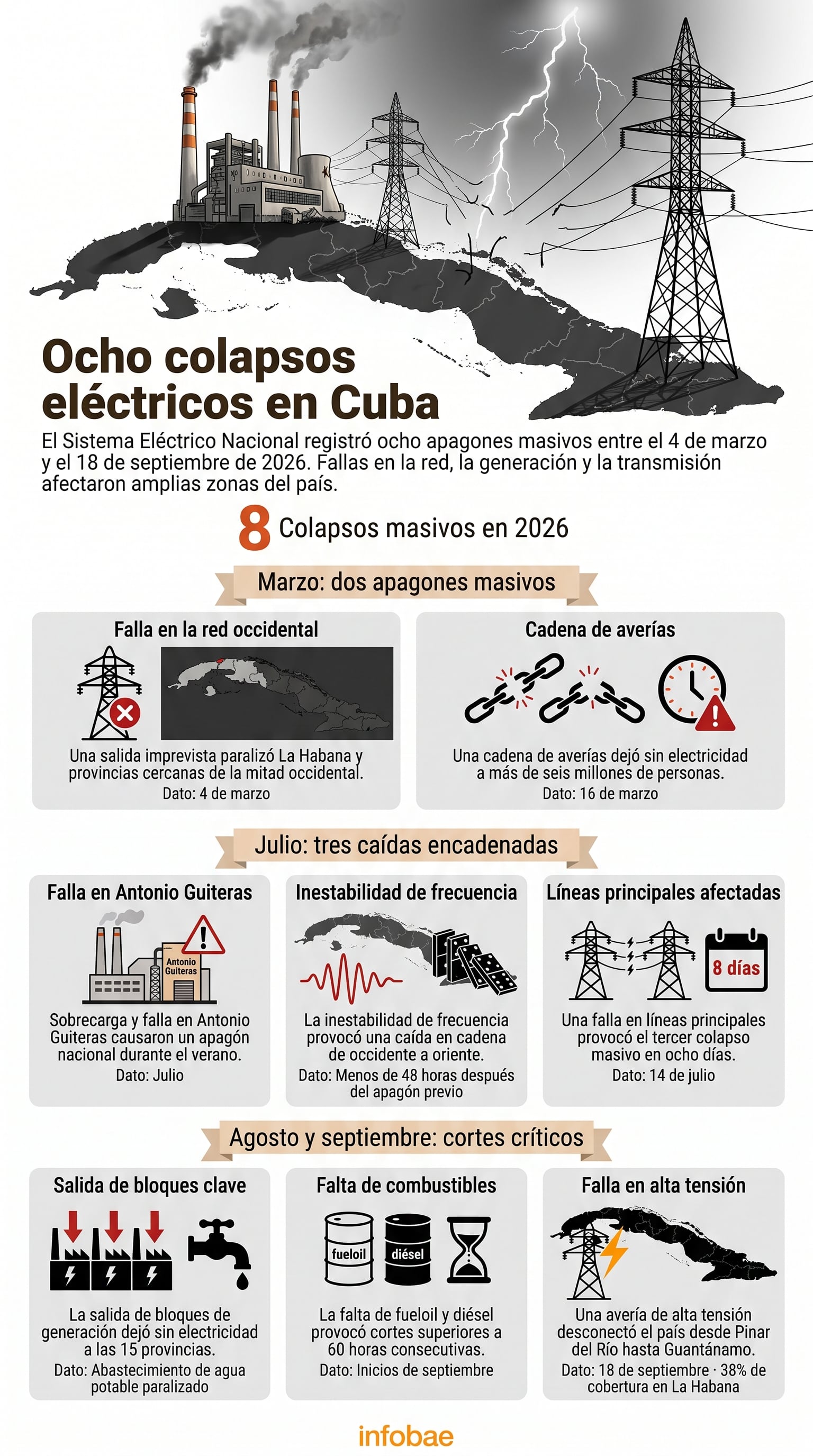 Una infografía de Infobae detalla los ocho apagones masivos registrados por el Sistema Eléctrico Nacional en Cuba entre marzo y septiembre de 2026. (Imagen Ilustrativa Infobae)