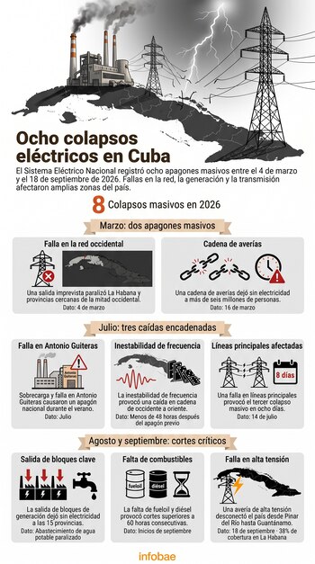Infografía con ilustraciones de plantas eléctricas, torres de alta tensión, un mapa de Cuba y una línea de tiempo sobre colapsos eléctricos.