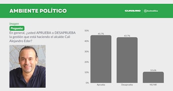 Resultado Alejandro Eder, alcalde de Cali - crédito Guarumo
