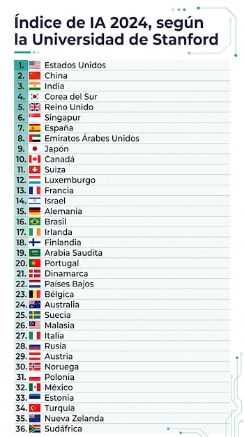 Estados Unidos lidera el ránking por su economía e infraestructura. (Infografía Gemini)