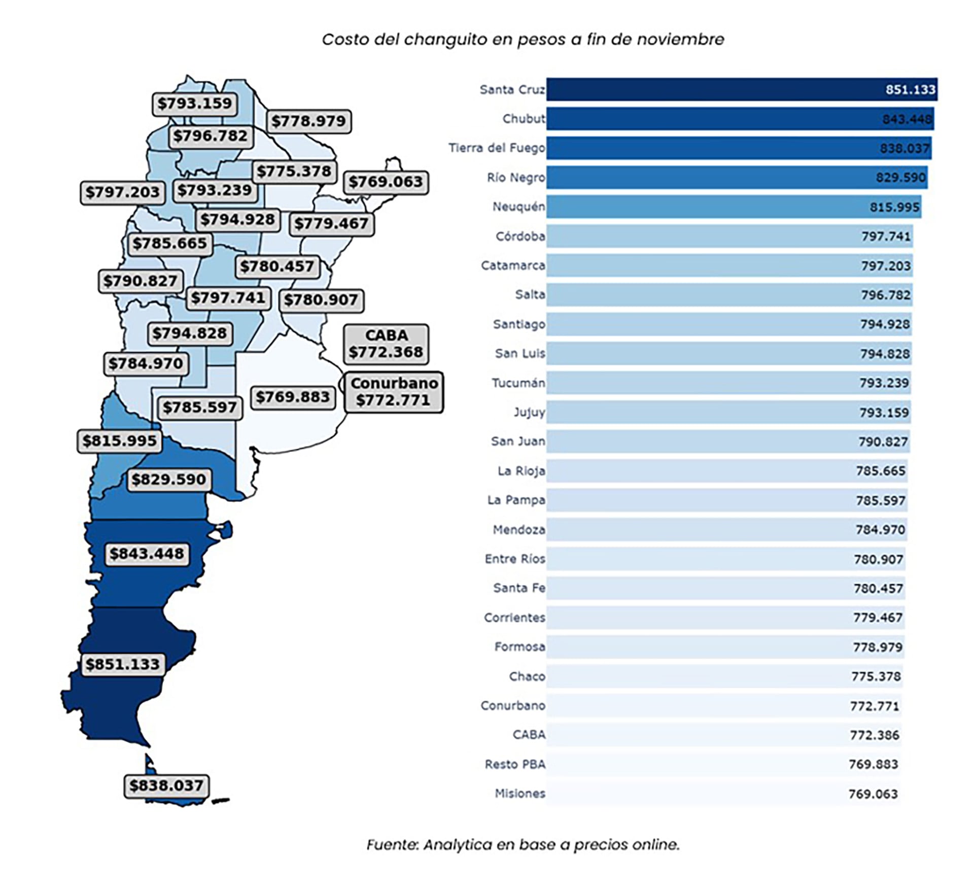 Costo del changuito en pesos por provincia