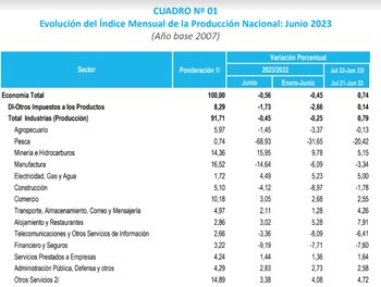 El sector Agropecuario se redujo