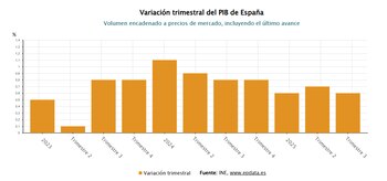 Variación trimestral del PIB de