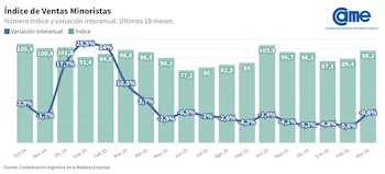 Gráfico de barras y líneas que muestra el índice de ventas minoristas (barras verdes) y la variación interanual (línea azul) de octubre 2024 a marzo 2026