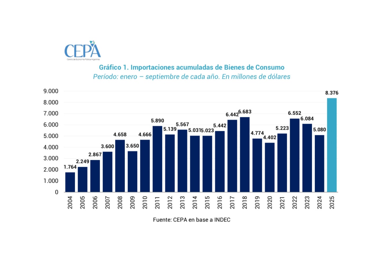 Importaciones acumuladas de bienes de consumo