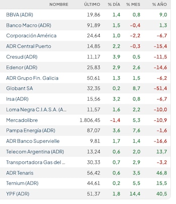 Fuente: Rava Bursátil-precios en dólares. (actualizado a las 12 horas)