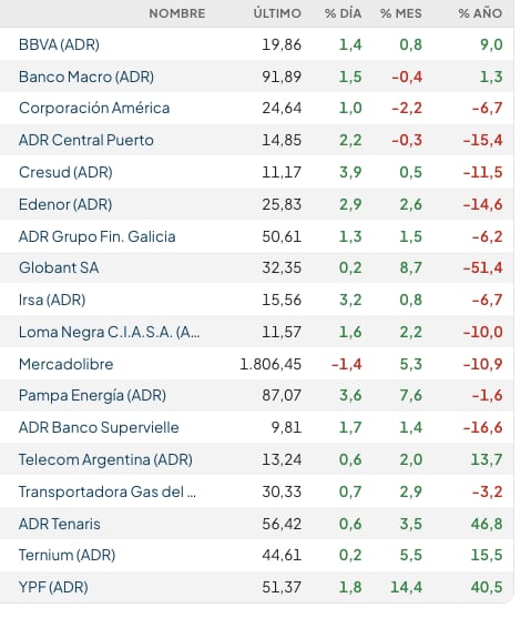 Fuente: Rava Bursátil-precios en dólares. (actualizado a las 12 horas)