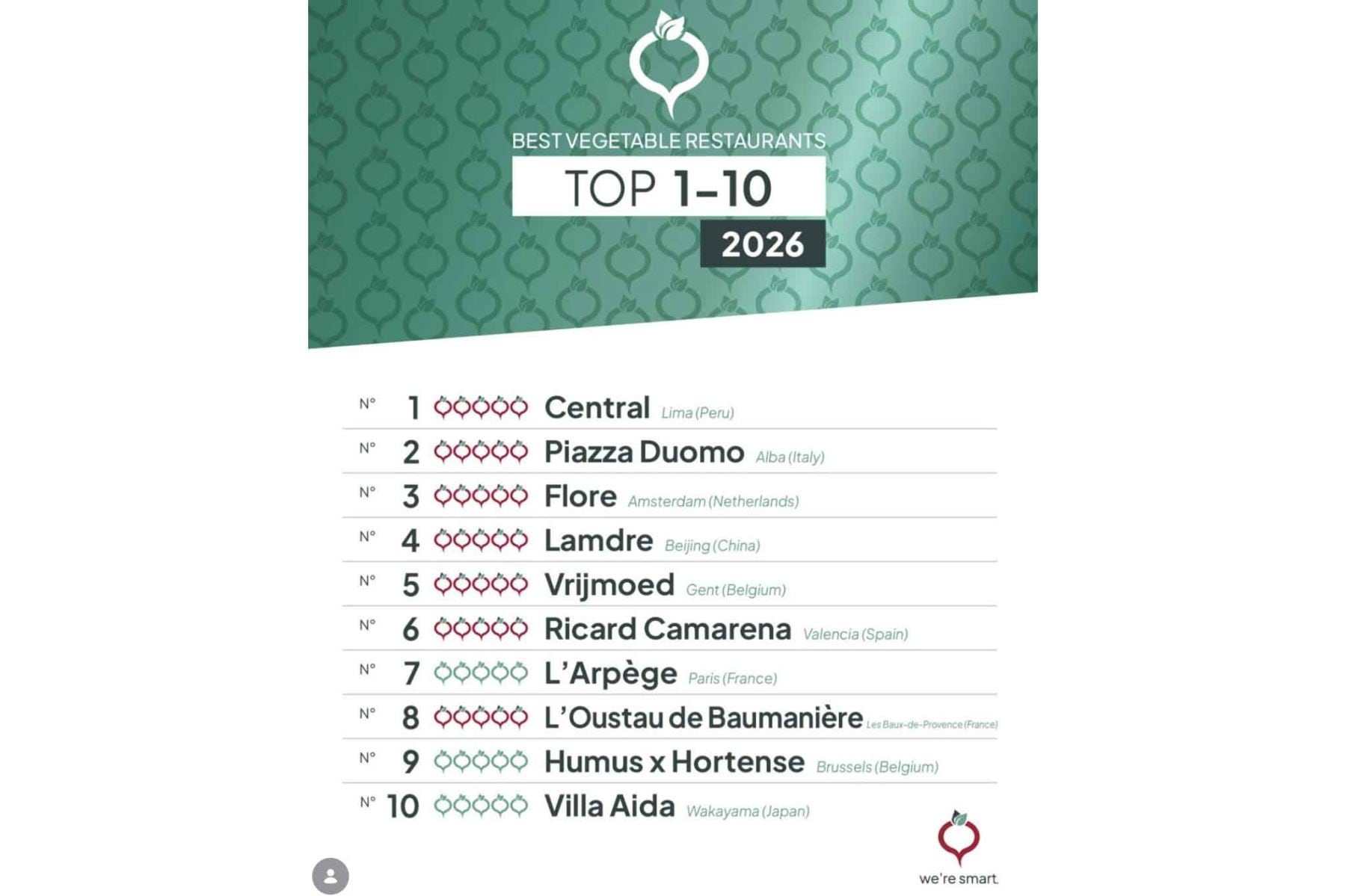 El listado internacional de la organización belga We