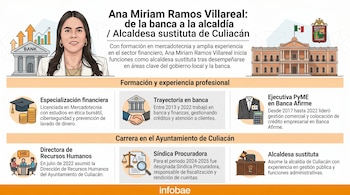 Infografía sobre Ana Miriam Ramos Villareal. Incluye su retrato, gráficos de su carrera en banca y gobierno, y texto descriptivo de sus cargos.