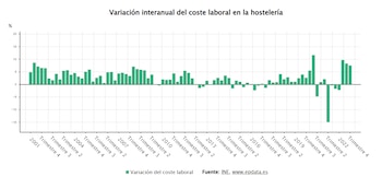 Variación interanual del coste laboral