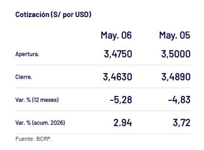 Así cerró el dólar hoy, con baja. - Crédito Captura del BCRP