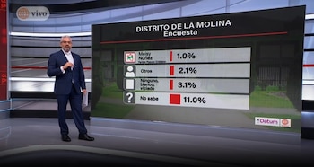Elecciones del 4 de octubre: así van Callao y La Molina en la última medición de Datum. Captura: América TV.