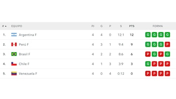 Tabla de posiciones de la