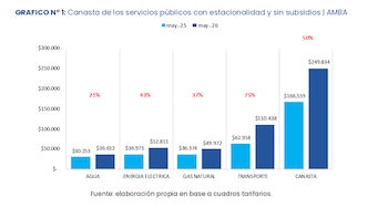 Gráfico de barras que muestra costos de servicios públicos (agua, electricidad, gas, transporte) y una canasta total en AMBA para mayo de 2025 y 2026, con porcentajes de aumento