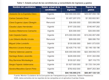 Abelardo de la Espriella, Iván Cepeda e Paloma Valencia são os candidatos que mais gastaram dinheiro em suas campanhas - crédito Segundo Relatório de Acompanhamento do Financiamento da Campanha Presidencial 2026 / Transparência para a Colômbia