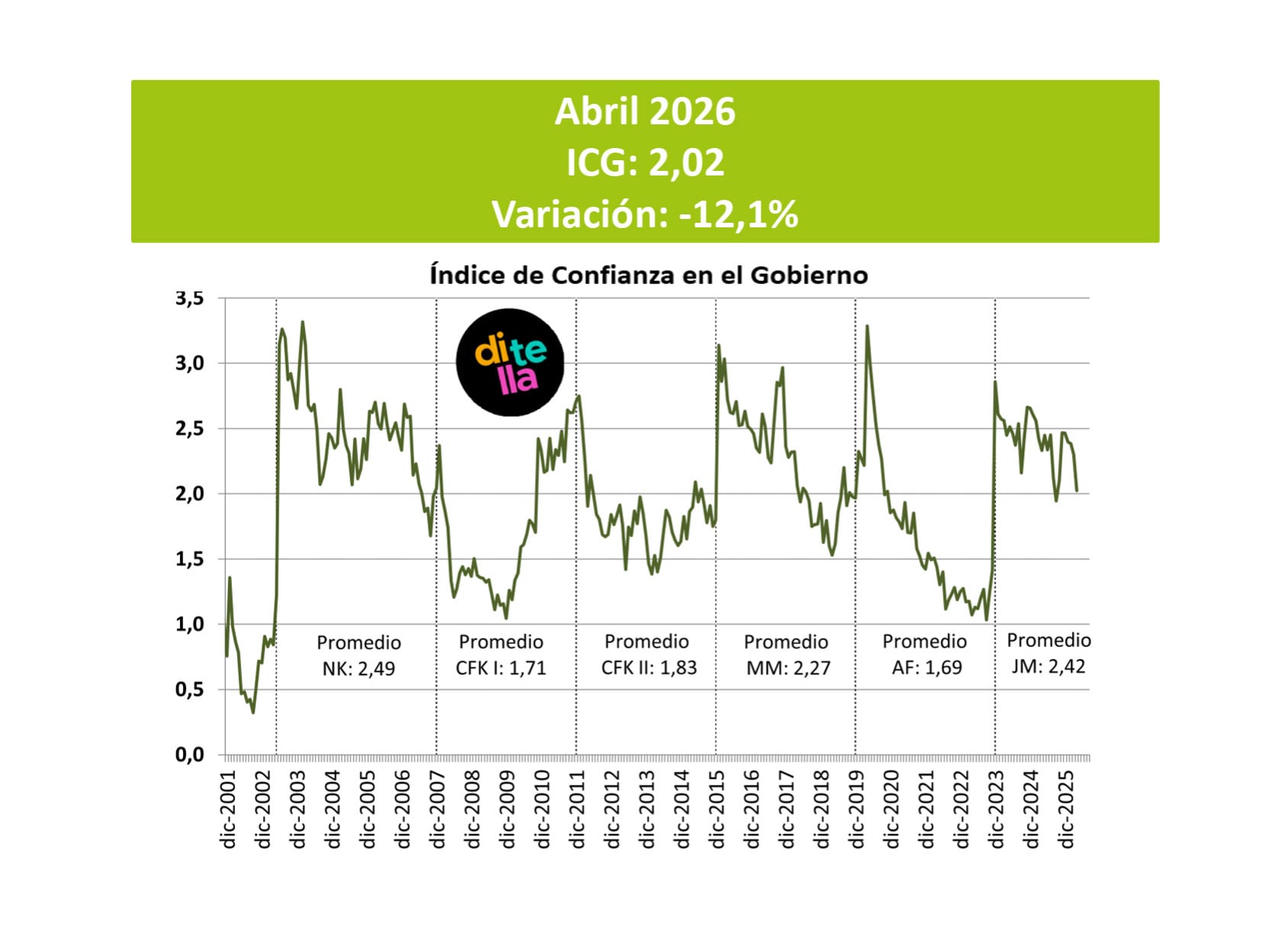El valor de 2,02 puntos del ICG en abril marca la caída más brusca desde diciembre de 2025 y el nivel más bajo de la gestión Milei.