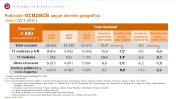 Tabla de población ocupada en