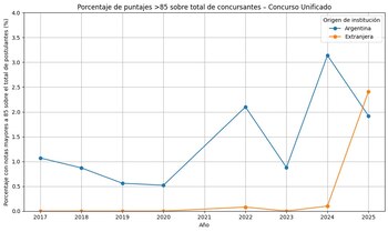 El gráfico sobre el examen