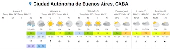 Las temperaturas comienzan a mejorar