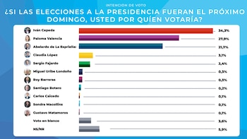 La Fundación Génesis Crea realizó una encuesta nacional entre el 14 y el 20 de mayo de 2026 para medir la intención de voto presidencial en Colombia, la imagen de figuras públicas y la percepción ciudadana, recabando respuestas de 4.352 personas de todas las regiones del país - crédito Fundación Génesis Crea