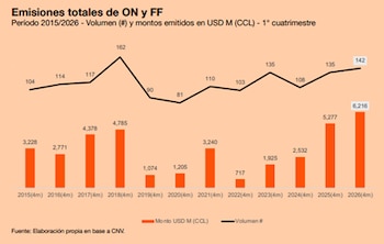 Gráfico combinado que muestra las emisiones totales de ON y FF en volumen (línea) y montos en USD millones (barras) de 2015 a 2026