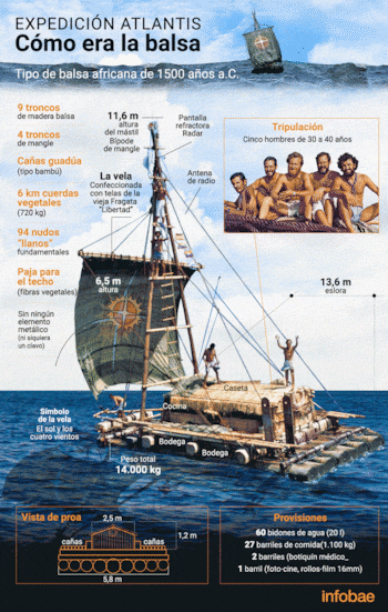 Las características de la balsa