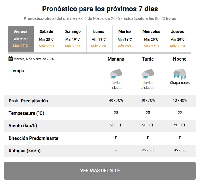 El pronóstico a siete días (SMN)
