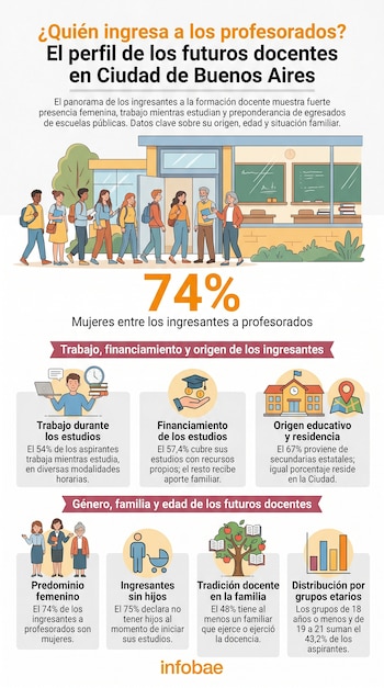 Infografía sobre docentes de Ciudad de Buenos Aires con ilustraciones de estudiantes, edificio escolar y gráficos de barras, mostrando datos demográficos.