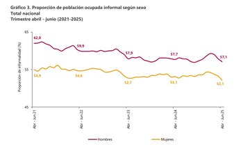 La informalidad laboral impacta tanto a hombres como a mujeres - crédito Dane