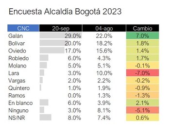 Encuestas CNC a la Alcaldía de Bogotá