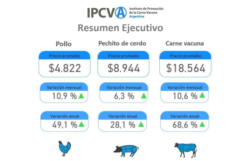 Variación mensual y anual para pollo, pechito de cerdo y carne vacuna en Argentina (IPCVA)