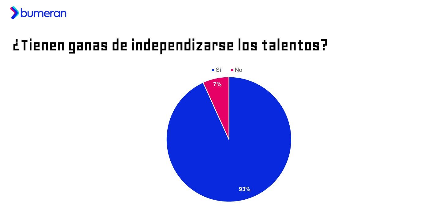 El 35% afirma que su salario no le alcanza para independizarse y el 30% no tiene trabajo, según Bumeran.
