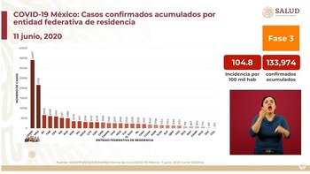 Casos confirmados acumulados por entidad