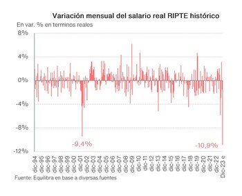 Equilibra estimó que los salarios