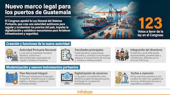 Infografía sobre la ley portuaria de Guatemala, muestra barcos de carga en un puerto con grúas y contenedores, detalles de la ley y el logo de Infobae.
