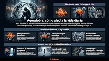 Infografía sobre agorafobia con ilustraciones de una persona aislada, un corazón latiendo, un cerebro, un tren y personas en un andén, un joven en la calle y un árbol encadenado.