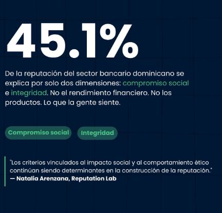 El 45,1% del índice de reputación de la banca dominicana se asocia a criterios de compromiso social e integridad, destacando sobre indicadores financieros tradicionales. (Cortesía: Asociación de Bancos Múltiples de la República Dominican)
